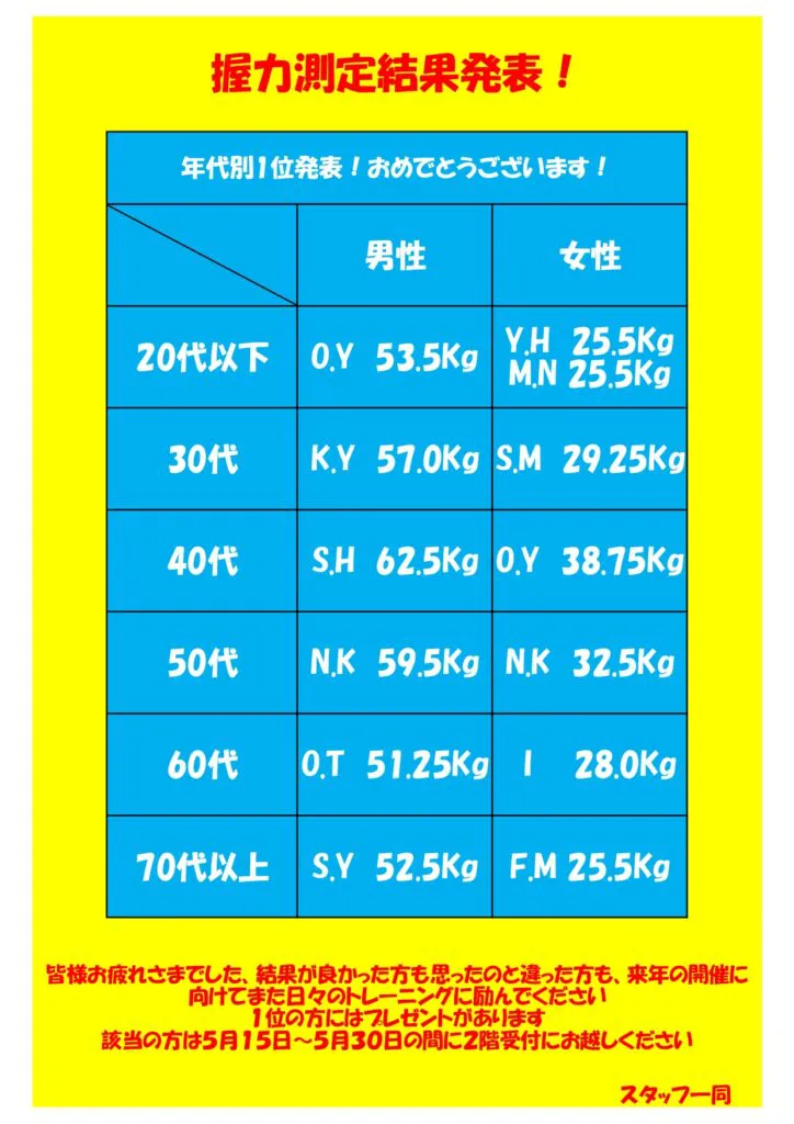 握力 4月開催の握力測定会の結果について | お知らせ | 総社市スポーツ